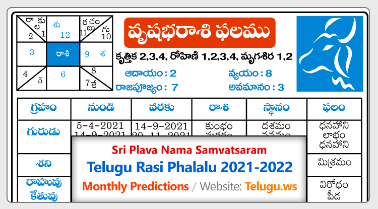 Plava Nama Samvatsaram 21 22 Telugu Rasi Phalalu Yearly Monthly Predictions